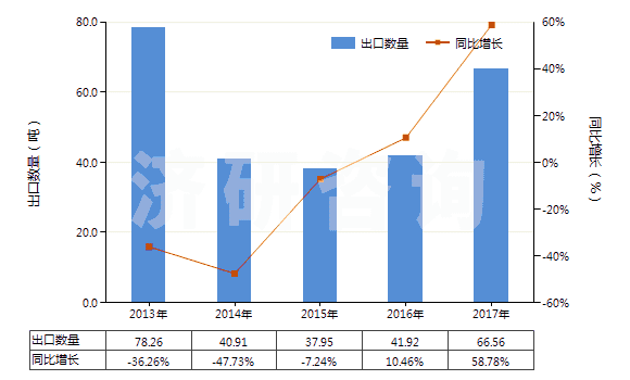 2013-2017年中國含有鏈霉素及其衍生物的藥品（未配定劑量或制成零售包裝）(HS30031090)出口量及增速統(tǒng)計